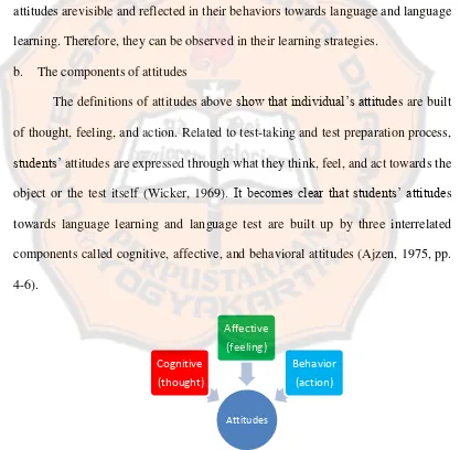 Figure 2.1 Components of Attitudes (Ajzen, 1975, p. 4) 