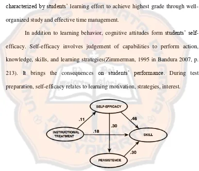 Figure 2.2 Self-Efficacy and Learning (Zimmerman in Bandura 2007, p. 205) 