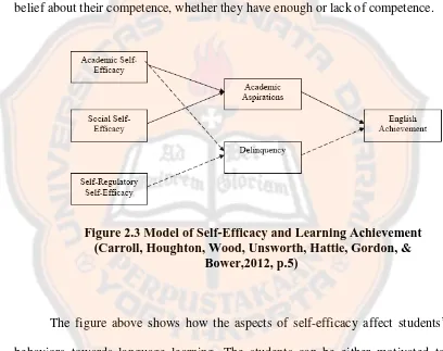 Figure 2.3 Model of Self-Efficacy and Learning Achievement  (Carroll, Houghton, Wood, Unsworth, Hattie, Gordon, & 