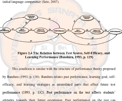 Figure 2.4 The Relation between Test Scores, Self-Efficacy, and  Learning Performance (Bandura, 1993, p