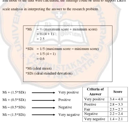 Table 3.1 The Likert Score Criteria (Sudijono, 2009, p. 175)  