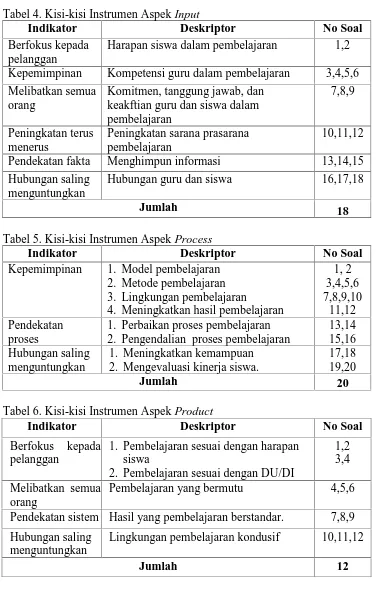 Tabel 4. Kisi-kisi Instrumen Aspek InputIndikatorDeskriptor