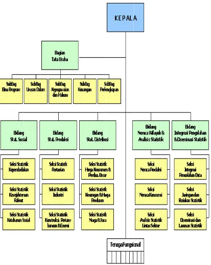 Gambar 3.1 SG 3.1 Struktur Or Organisasi Bi Badan Pusatsat Provinsi Si Sumatera Ua Utara 
