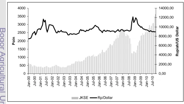 Gambar 10  Pergerakan  Indeks  JKSE  dan  Nilai  Tukar  Rupiah  terhadap  Dollar  Amerika Tahun 2000 – 2010 
