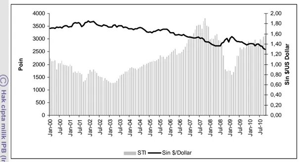 Gambar 19  Pergerakan Indeks STI dan T. Bills rate Tahun 2000 – 2010 