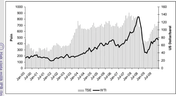 Gambar 22  Pergerakan  Indeks  TSE  dan  Nilai  Tukar  Baht  Thailand  terhadap  Dollar Amerika Tahun 2000 – 2009 