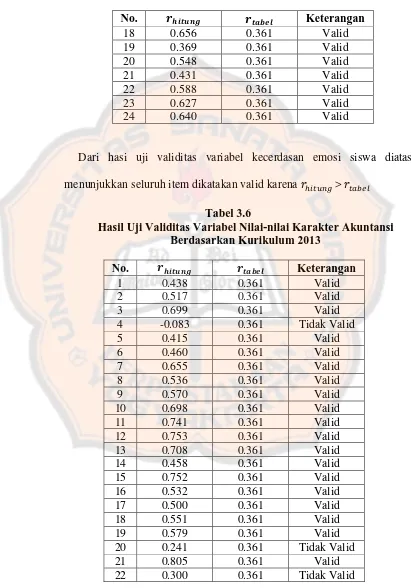 Tabel 3.6 Hasil Uji Validitas Variabel Nilai-nilai Karakter Akuntansi 