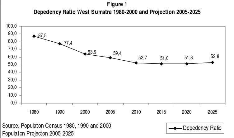 Figure 1Depedency Ratio West Sumatra 1980-2000 and Projection 2005-2025