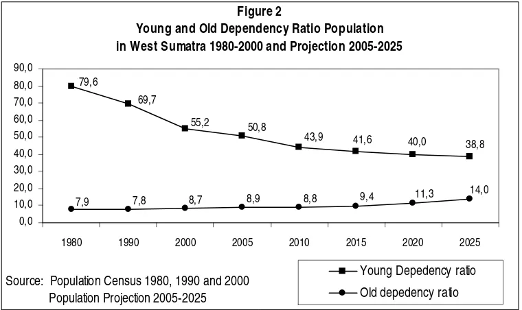 Figure 2Young and Old Dependency Ratio Population