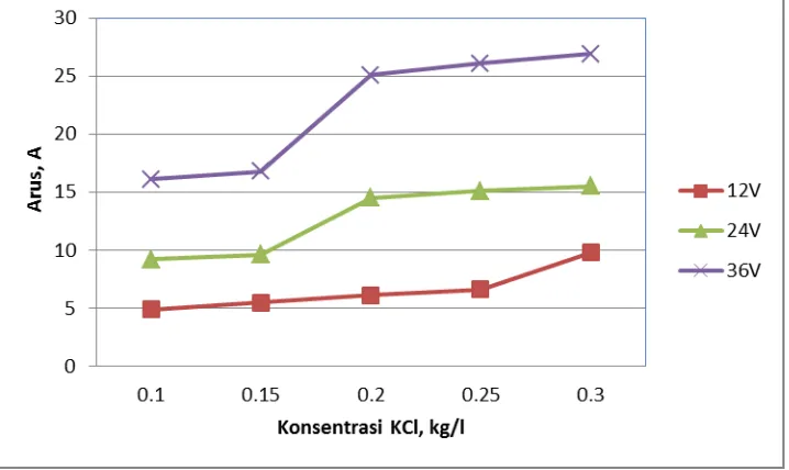 Gambar 6. Grafik fungsi konsentrasi KCl versus Overcut untuk tegangan 12V, 24V dan 36V