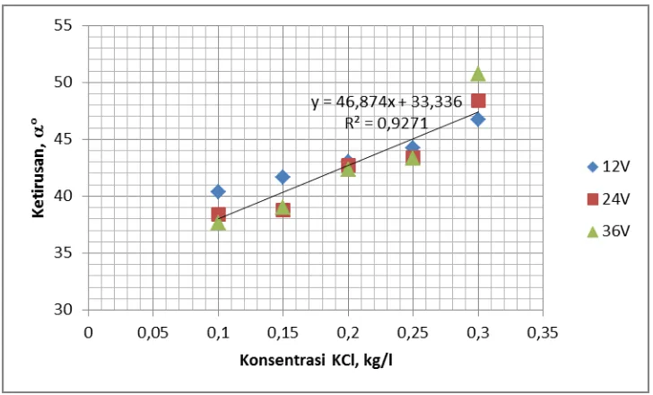 Gambar 8. Grafik fungsi Konsentrasi KCl versus Ketirusan untuk tegangan 12, 24 dan 36V