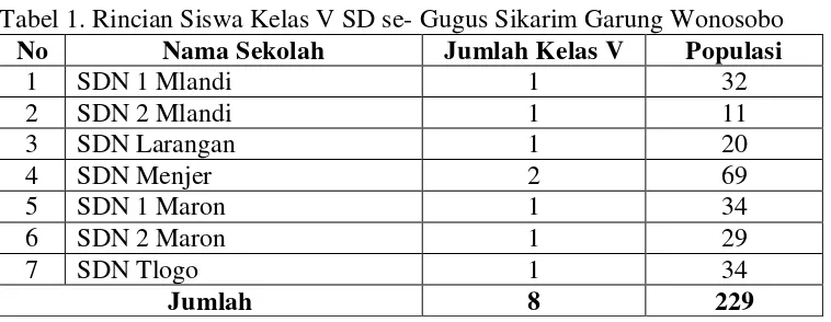 Tabel 1. Rincian Siswa Kelas V SD se- Gugus Sikarim Garung Wonosobo 