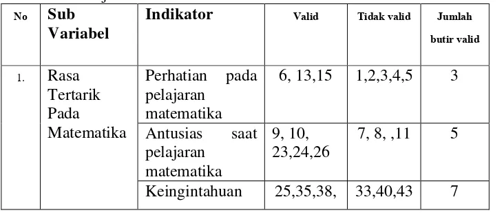 Tabel 3.Hasil uji Validitas Instrumen 