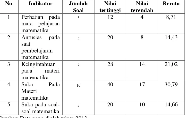 Tabel 5. Deskripsi Data Minat Belajar Matematika di SD Se Gugus Sikarim Garung Wonosobo 