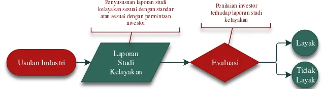 Gambar 1 Kerangka Value Chain 