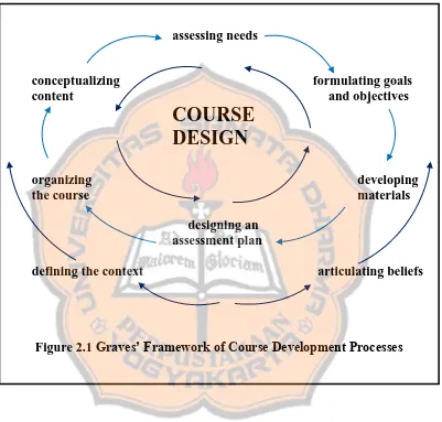 Figure 2.1 Graves’ Framework of Course Development Processes 