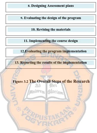 Figure 3.2 The Overall Steps of the Research 