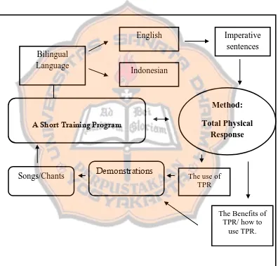 Figure 4.1 The Researcher’s Mind Mapping in the Designing Concept 