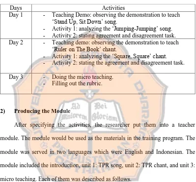 Table 4.3 The TPR-based Training Program Activities 