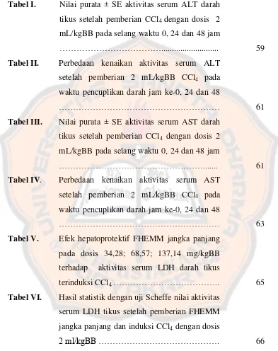 Tabel I.  Nilai purata ± SE aktivitas serum ALT darah tikus setelah pemberian CCl4 dengan dosis  2 