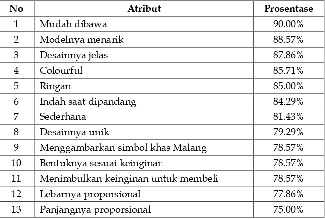 Tabel 5.  Tabulasi Data Atas Dasar Kata-kata Kansei 
