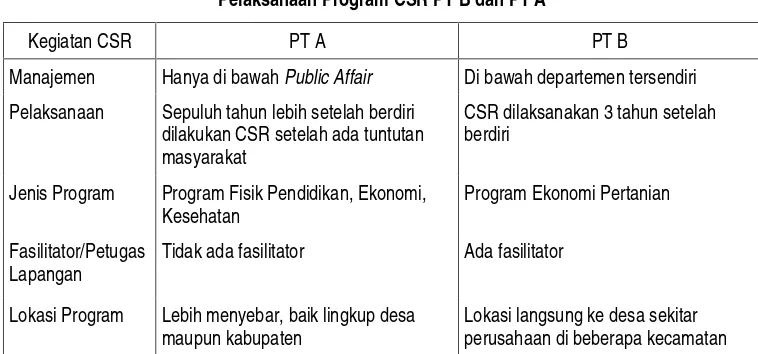 Tabel 1 Pelaksanaan Program CSR PT B dan PT A 
