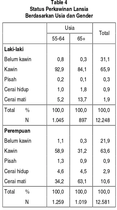 Table 4 Status Perkawinan Lansia 