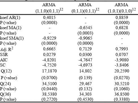 Tabel 2 Rangkuman Estimasi dan Uji Diagnostik model SARIMA