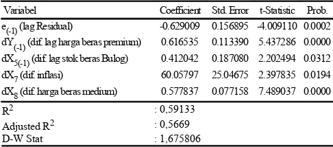 Tabel 9 Hasil Regresi Model ECM dengan Operasi Backward 
