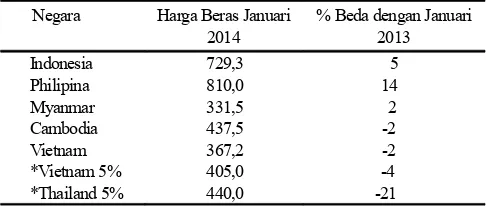 Tabel  10  Perbandingan  Harga  Beras  di  Pasar  Domestik  ASEAN(US$/Ton)