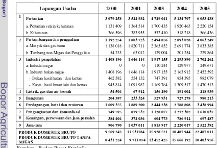 Tabel 5. Produk Domestik Regional Bruto Provinsi Jambi Atas Dasar Harga Berlaku menurut Lapangan Usaha  Tahun 2000-2005 (juta rupiah)   