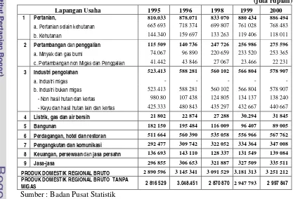 Tabel 6. Produk Domestik Regional Bruto  Provinsi Jambi Atas Dasar Harga Konstan Tahun 1993 Menurut    Lapangan Usaha  