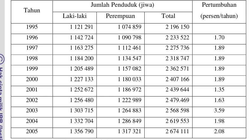 Tabel  1. Jumlah dan Perkembangan Penduduk Provinsi Jambi  Tahun 1995-2005                     