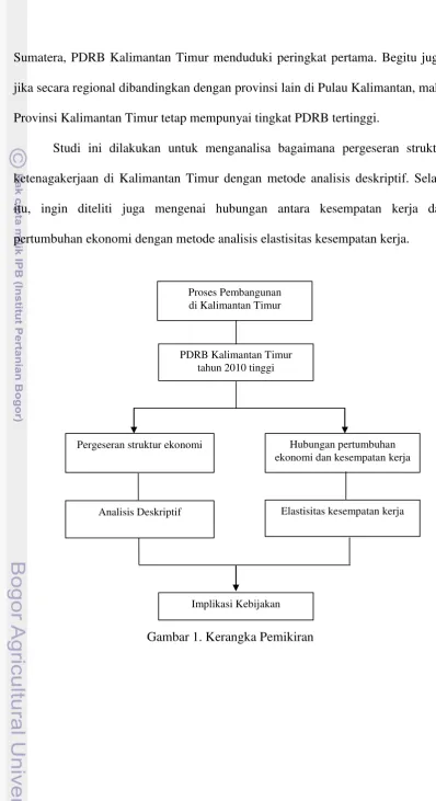 Gambar 1. Kerangka Pemikiran 