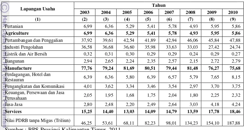 Tabel 1. Persentase PDRB Kalimantan Timur ADHB menurut Lapangan Usaha di Kalimantan Timur Tahun 2003-2010 