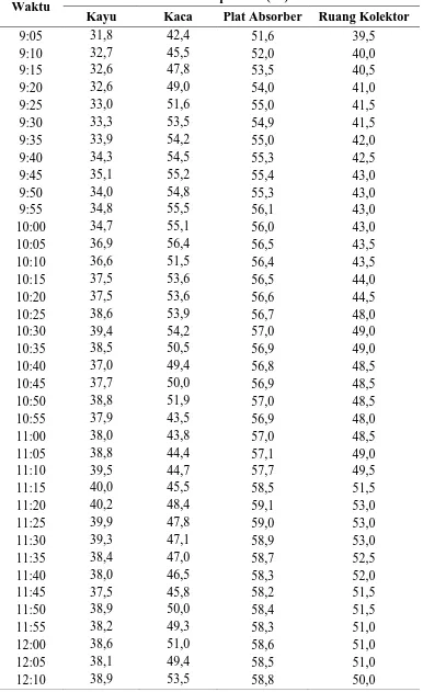 Tabel L1.16 Data Temperatur Kolektor pada Variasi Tertutup 100% (duplo) 