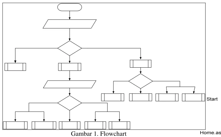 Gambar 1. Flowchart 