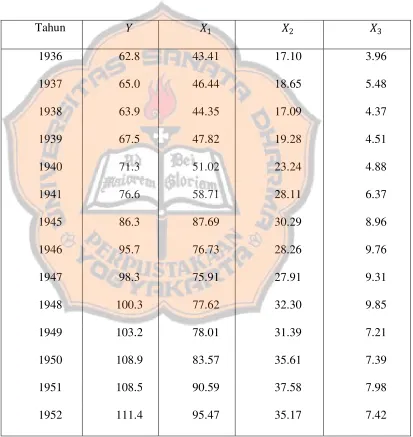 Tabel 4.2 : Data tahun 1936 - 1952 