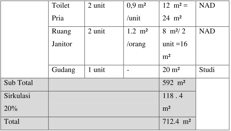 Tabel 4.11  Tabel Program Ruang Seni Lukis ( Pengolahan Data Primer) 
