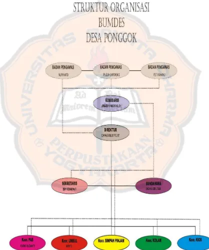 Gambar IV Struktur Organisasi 