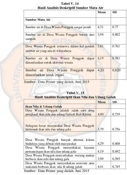 Tabel V. 15 Hasil Analisis Deskriptif Ikan Nila dan Udang Galah 