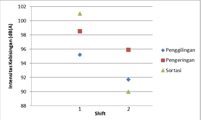 Tabel 13. Data kebisingan hasil pengukuran di masing-masing ruangan 