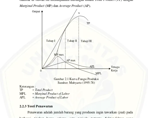 Gambar di bawah ini menunjukkan hubungan antara Total Product (TP) dengan 
