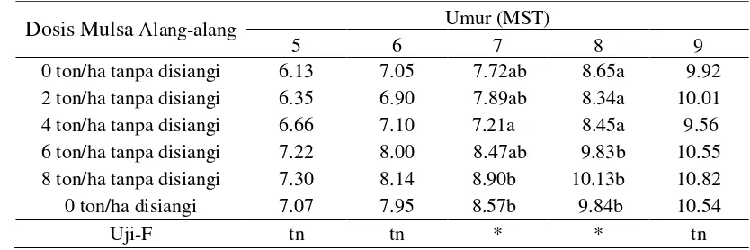 Tabel 1. Pengaruh Mulsa Alang-alang terhadap Tinggi Tanaman Jagung. 