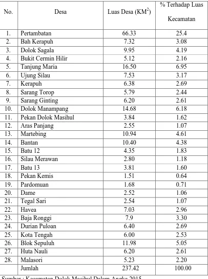 Tabel 4.1 Luas Wilayah di Kecamatan Dolok Masihul Tahun 2015 per Desa 