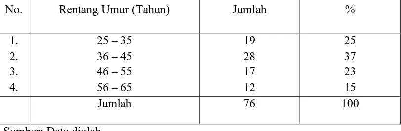 Tabel 4.2 Responden Menurut Umur Pada Usahatani padi Di Kecamatan Dolok 