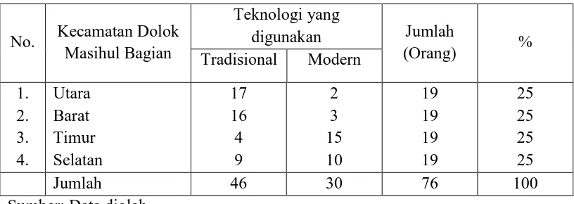 Tabel 4.7 Teknologi yang Digunakan Petani Padi di Kecamatan Dolok Masihul 