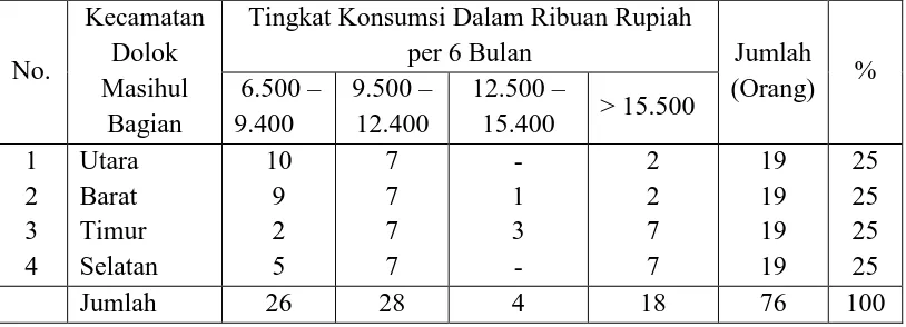 Tabel 4.9 Tingkat konsumsi yang digunakan Petani Padi di Kecamatan Dolok Masihul 