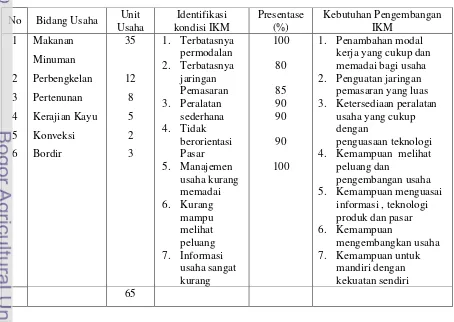 Tabel 4.  Rekapitulasi kondisi IKM Riau serta  Kebutuhan Pengembangannya 