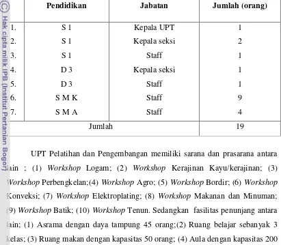 Tabel 6.   Jumlah Pegawai, Pendidikan pada  UPT Pelatihan dan Pengembangan 